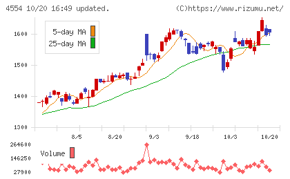 富士製薬工業チャート