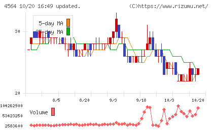 オンコセラピー・サイエンスチャート