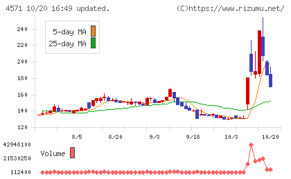 NANO MRNAチャート