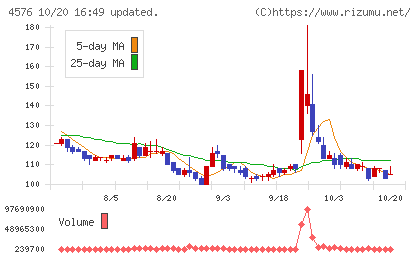 デ・ウエスタン・セラピテクス研究所チャート