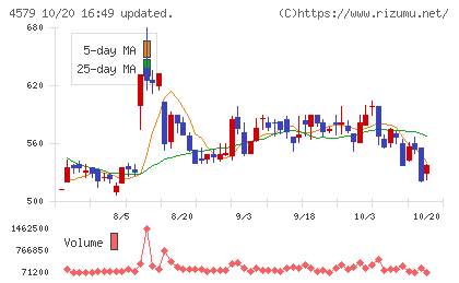 ラクオリア創薬チャート