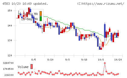 カイオム・バイオサイエンスチャート