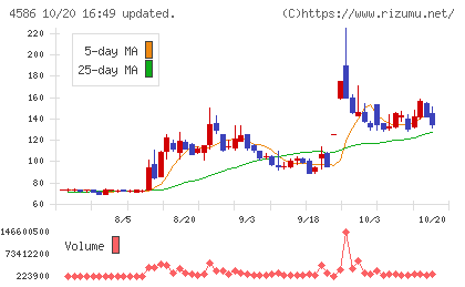 メドレックスチャート