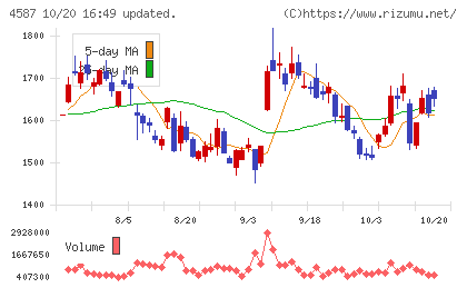 ペプチドリームチャート