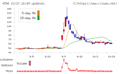 窪田製薬ホールディングスチャート
