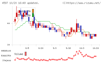 ソレイジア・ファーマチャート