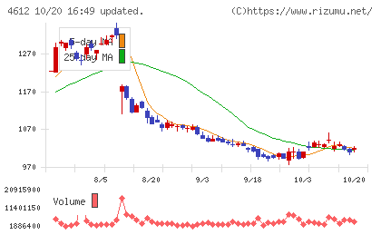 日本ペイントホールディングスチャート