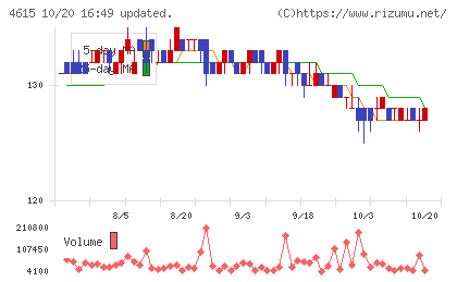 神東塗料チャート