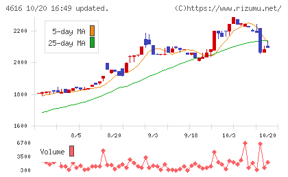 川上塗料チャート
