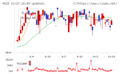 エスケー化研チャート