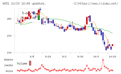 サニックスホールディングスチャート