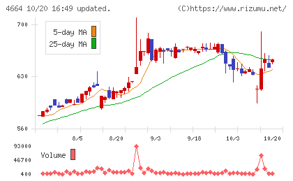 ＲＳＣチャート