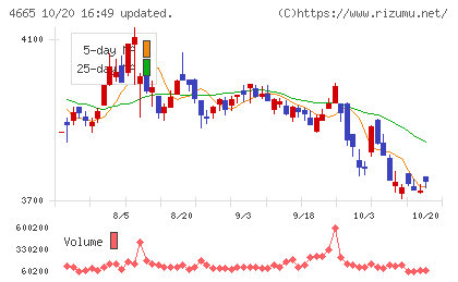 ダスキンチャート