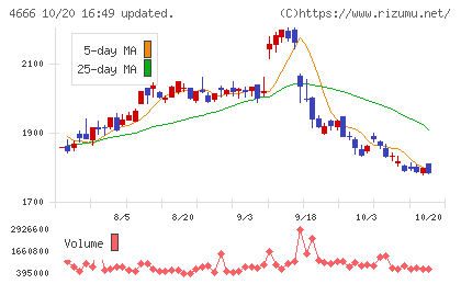 パーク24チャート