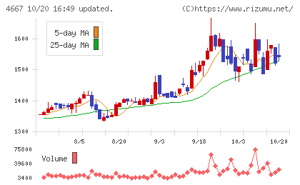 アイサンテクノロジーチャート