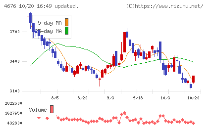 フジ・メディア・ホールディングスチャート