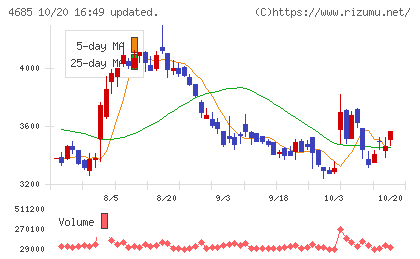 菱友システムズチャート