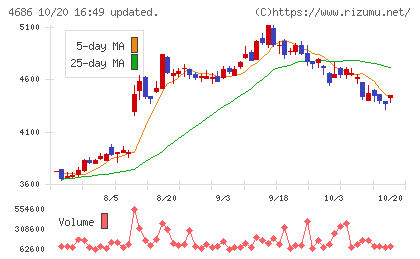 ジャストシステムチャート