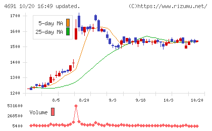 ワシントンホテルチャート