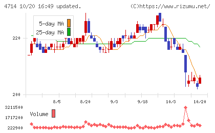 リソー教育グループチャート