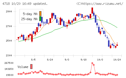 早稲田アカデミーチャート