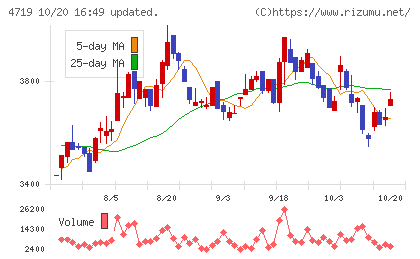 アルファシステムズチャート