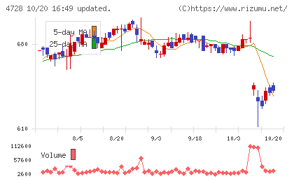 トーセチャート