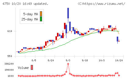 ダイサンチャート