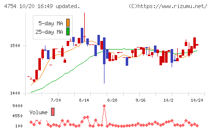 トスネットチャート