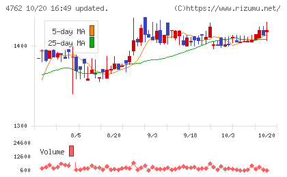 エックスネットチャート
