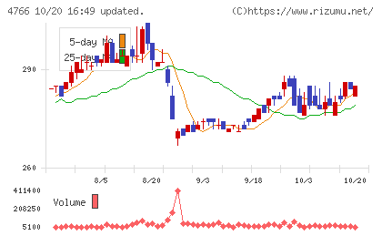 ピーエイチャート