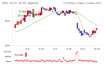 セントラルスポーツチャート