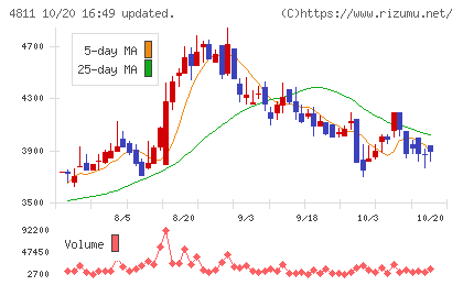 ドリーム・アーツチャート