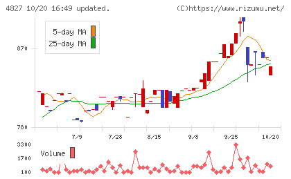 ビジネス・ワンホールディングスチャート