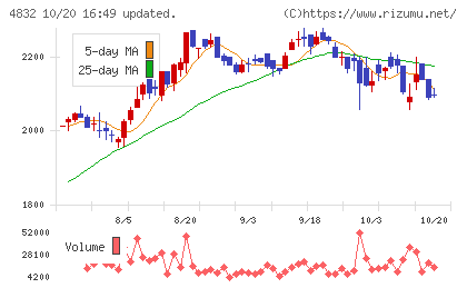 JFEシステムズチャート