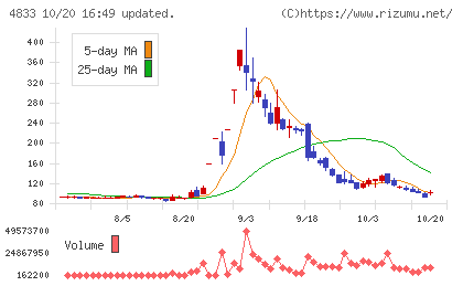 Def consultingチャート