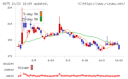 メディシノバチャート
