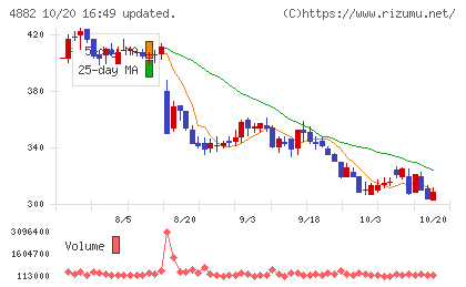 ペルセウスプロテオミクスチャート