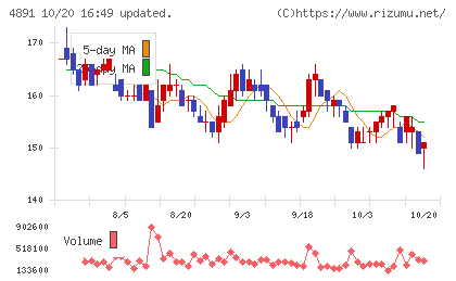 ティムスチャート