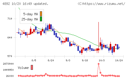 サイフューズチャート