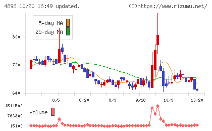 ケイファーマチャート