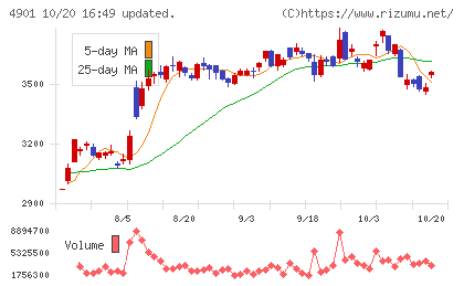 富士フイルムホールディングスチャート