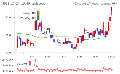 資生堂チャート