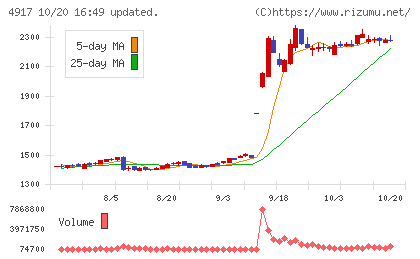 マンダムチャート