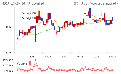 ポーラ・オルビスホールディングスチャート