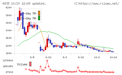 リベルタチャート