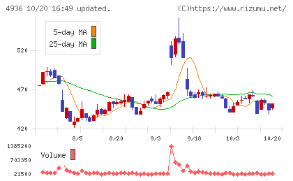 アクシージアチャート
