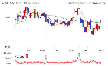 エステーチャート