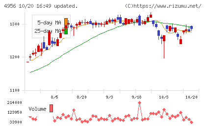 コニシチャート