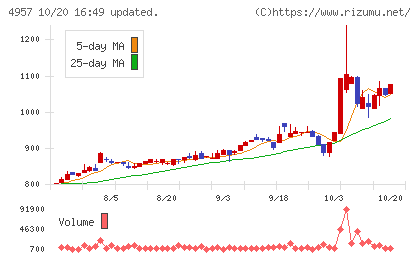 ヤスハラケミカルチャート